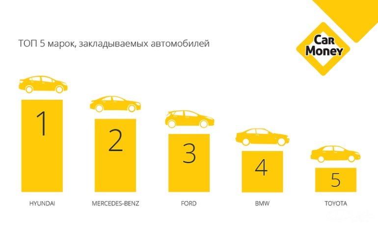 Рейтинг автомобилей, которые чаще всего сдают в ломбард