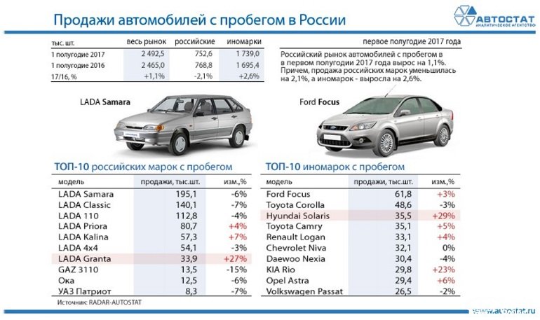 Статистика продаж автомобилей с пробегом за 1 полугодие 2017 года