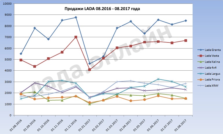 (AEB) Статистика продаж автомобилей за август 2017 года (+16,7%)