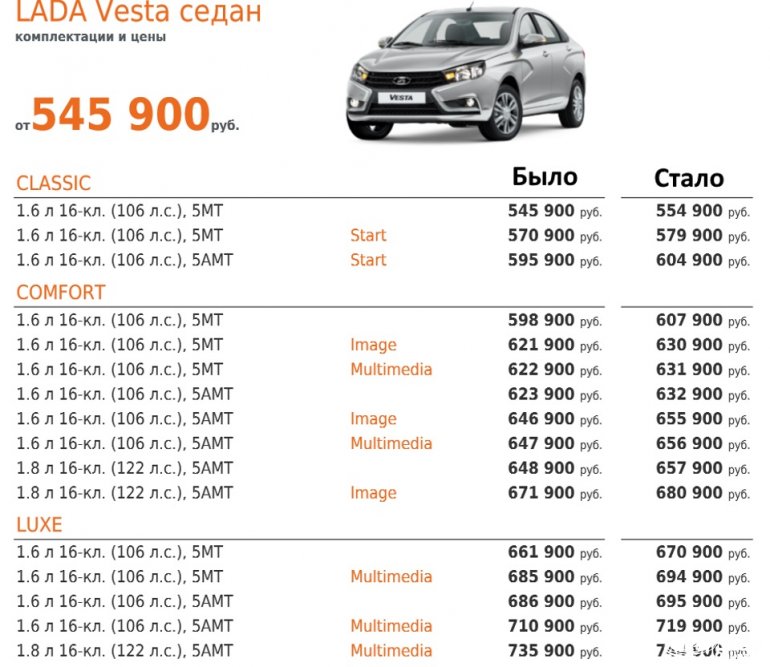 Цены на все комплектации Лада Веста выросли на 9 000 рублей