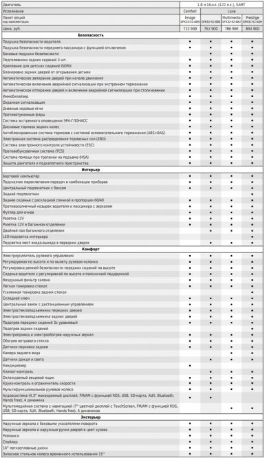 АВТОВАЗ показал расшифровку комплектаций универсала Лада Веста