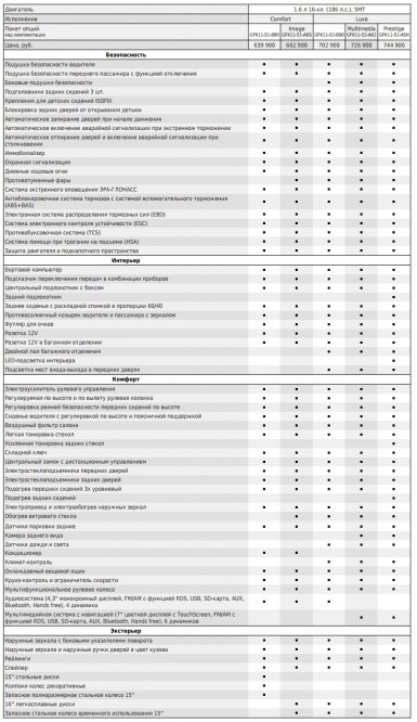 АВТОВАЗ показал расшифровку комплектаций универсала Лада Веста