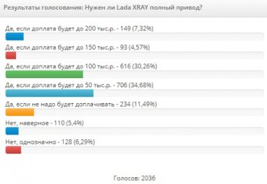 возможность полного привода на Lada XRAY