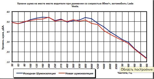 Результаты замеров после шумоизоляции днища и багажника Лада Веста