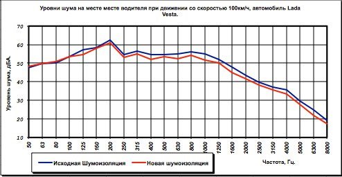 Результаты замеров после шумоизоляции днища и багажника Лада Веста
