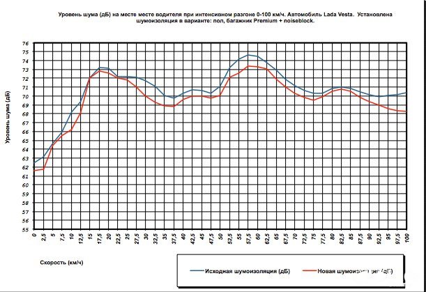 Результаты замеров после шумоизоляции днища и багажника Лада Веста