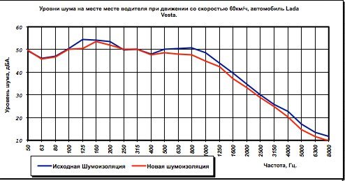 Результаты замеров после шумоизоляции днища и багажника Лада Веста