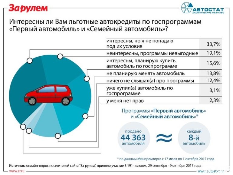 Каждый восьмой автомобиль продают по новым госпрограммам?