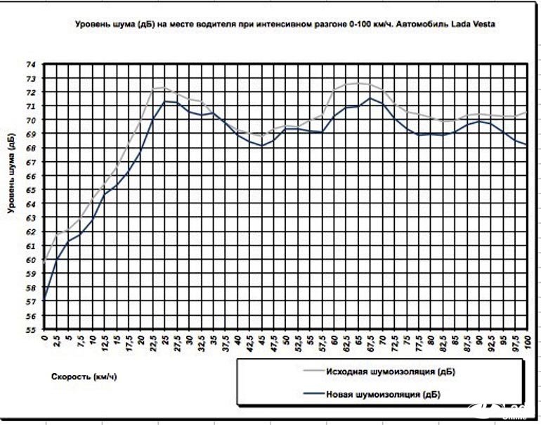 результаты шумоизоляции панели (торпедо) автомобиля Лада Веста