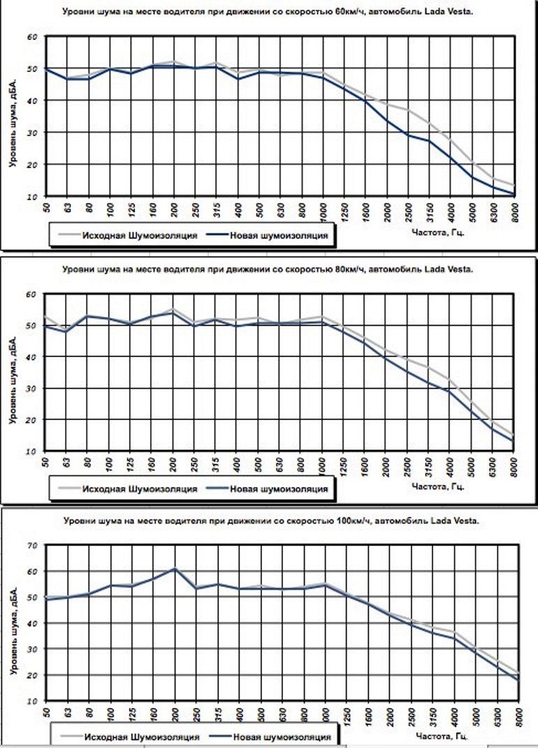 результаты шумоизоляции панели (торпедо) автомобиля Лада Веста