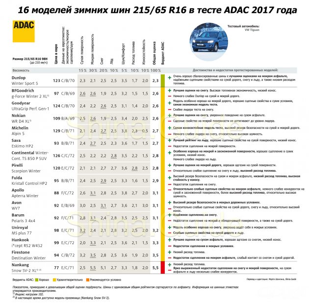 ADAC 2017 тест шин