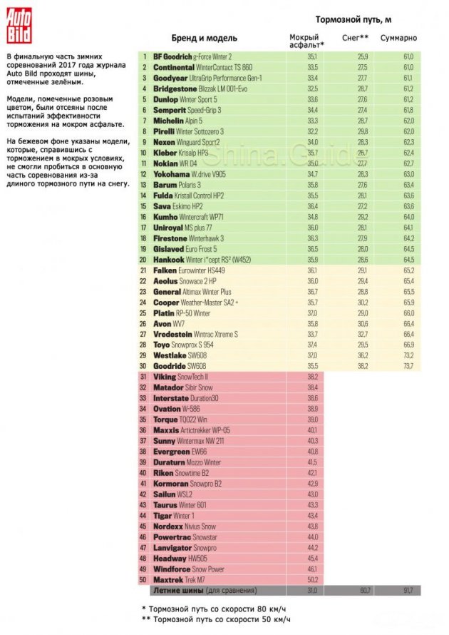 Auto Bild 2017: Тест зимних шин