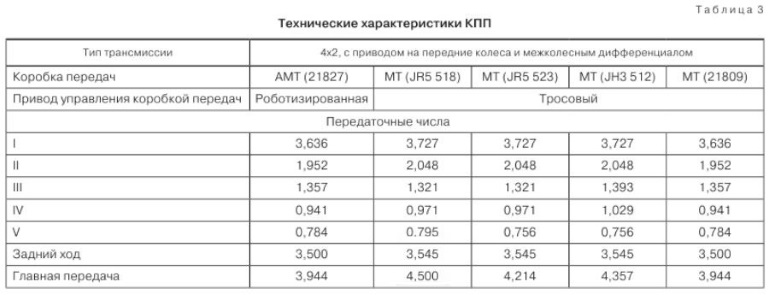 передаточные числа КПП