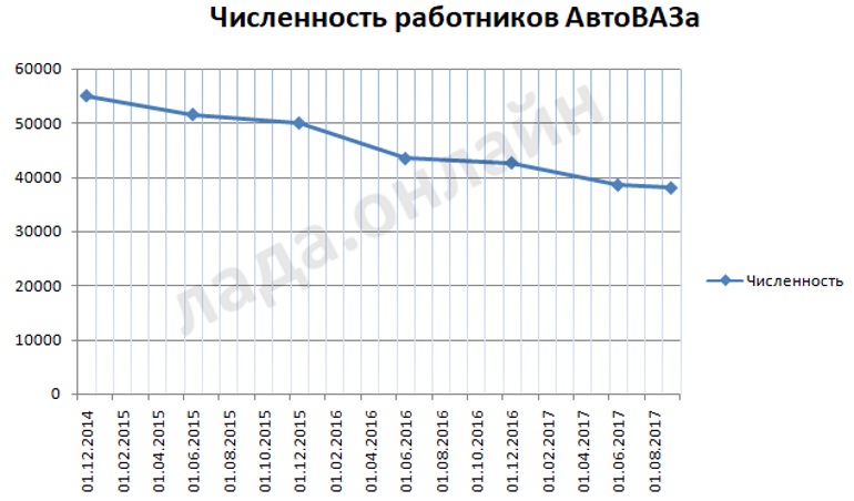 Средняя численность работников АВТОВАЗа