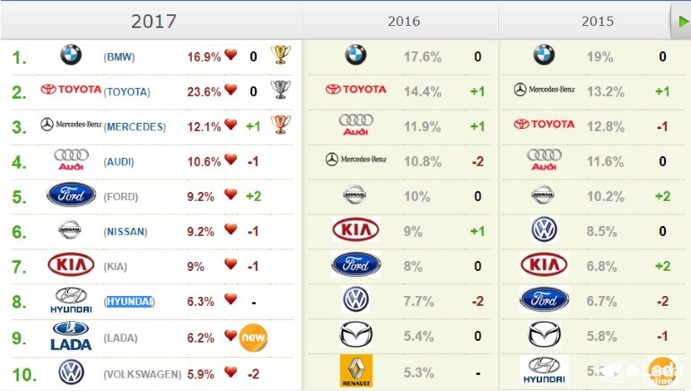 LADA впервые за 9 лет попала в ТОП-10 любимых брендов россиян