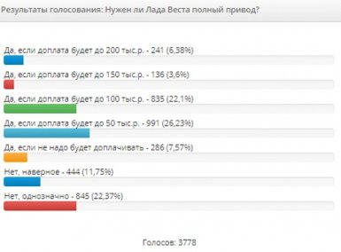 Мнение автолюбителей о Лада Веста в опросах