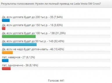 Мнение автолюбителей о Лада Веста в опросах