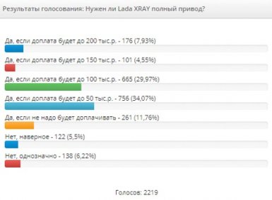 Мнение автолюбителей о Lada XRAY в опросах