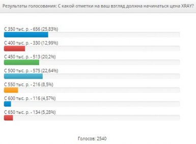 Мнение автолюбителей о Lada XRAY в опросах