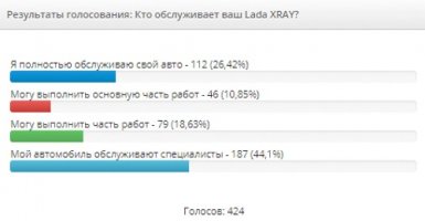 Мнение автолюбителей о Lada XRAY в опросах