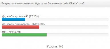 Мнение автолюбителей о Lada XRAY в опросах