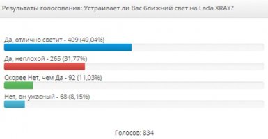 Мнение автолюбителей о Lada XRAY в опросах