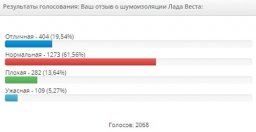Мнение автолюбителей о Лада Веста в опросах