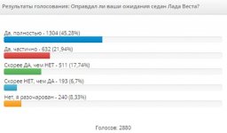 Мнение автолюбителей о Лада Веста в опросах