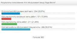 Мнение автолюбителей о Лада Веста в опросах