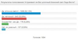Мнение автолюбителей о Лада Веста в опросах