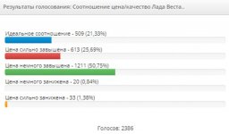 Мнение автолюбителей о Лада Веста в опросах