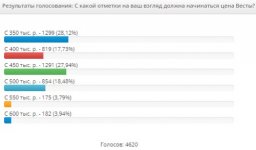 Мнение автолюбителей о Лада Веста в опросах