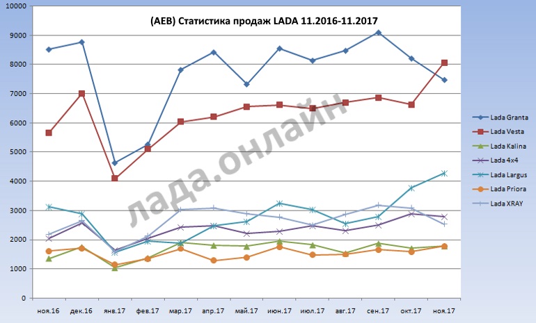 (AEB) Статистика продаж автомобилей за ноябрь 2017 года (+15%)