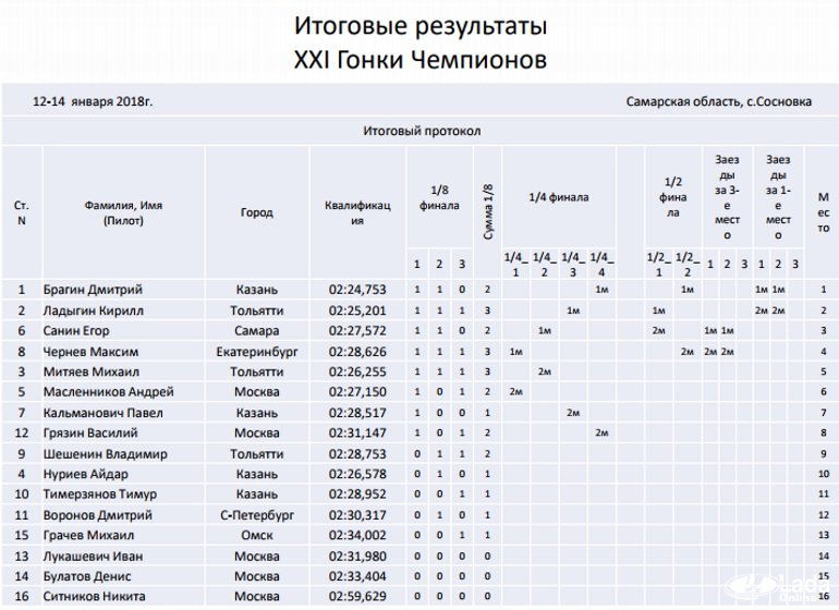 Итоги XXI Рождественской гонки Чемпионов