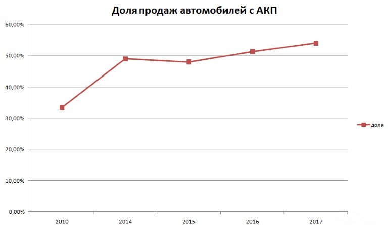 Доля продаж автомобилей с АКП в России