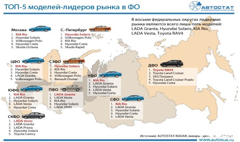 В 2017 году LADA стала лидером в двух федеральных округах