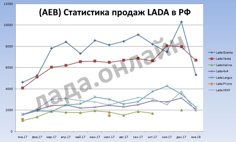 (AEB) Статистика продаж автомобилей в РФ за январь 2017 год (+31,3%)