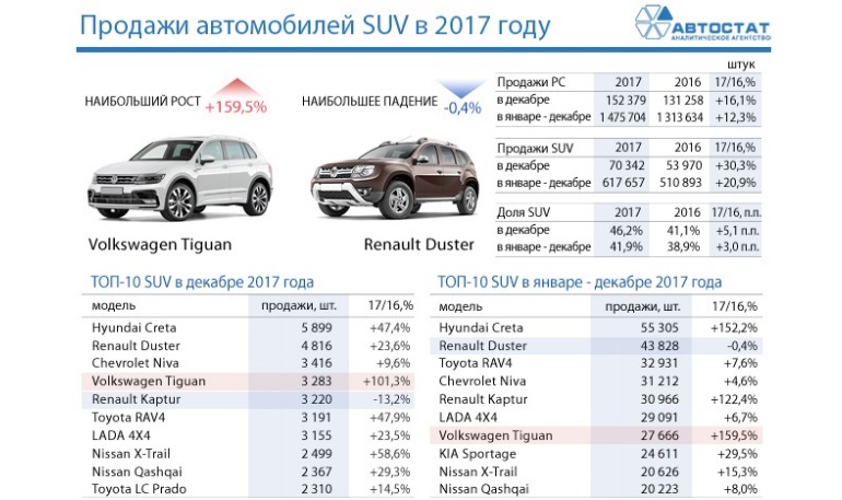 Статистика продаж моделей SUV в 2017 году