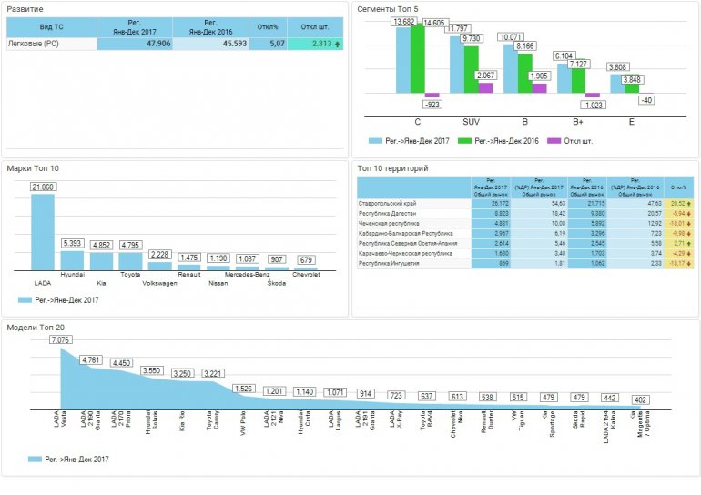 статистика продаж автомобилей на Северном Кавказе в 2017 году