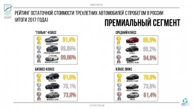 Какие трехлетние автомобили выгодно перепродавать в 2017 году