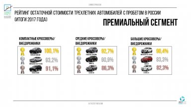 Какие трехлетние автомобили выгодно перепродавать в 2017 году