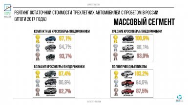 Какие трехлетние автомобили выгодно перепродавать в 2017 году