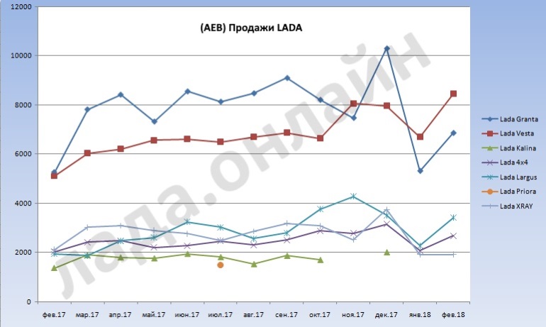 (AEB) Статистика продаж автомобилей LADA 2018