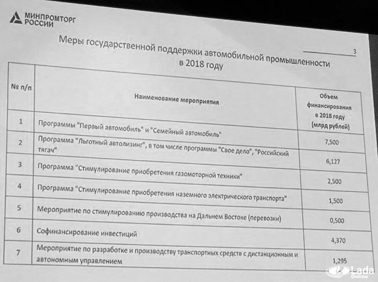 Господдержка автопрома в 2018 году сократится в 2 раза