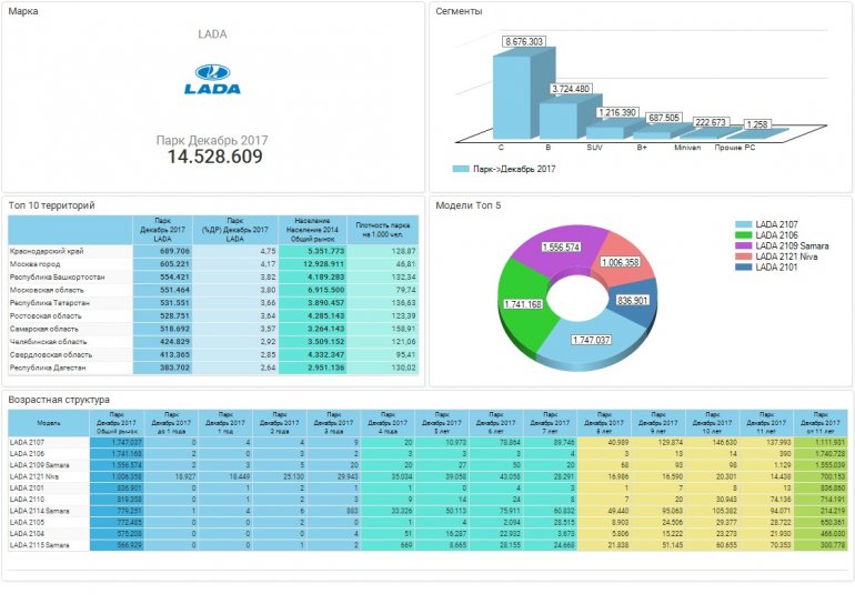 В парке LADA на начало 2018 года более 73% - машины старше 10 лет