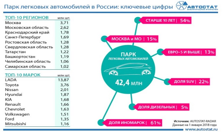 Основные показатели парка легковых автомобилей в РФ на конец 2017 года