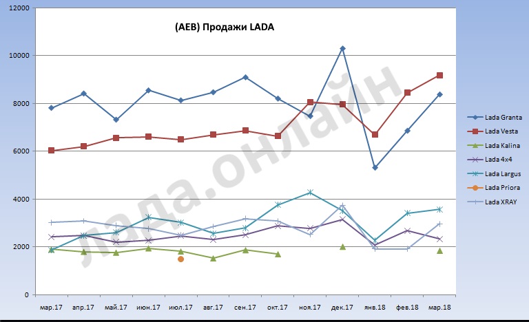 (AEB) Статистика продаж автомобилей в РФ за март 2018 год (+13,9%)