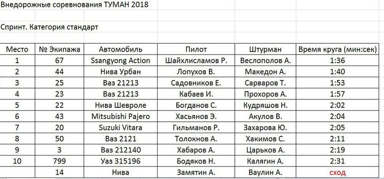 Состоялось соревнование среди внедорожников «Туман 2018»