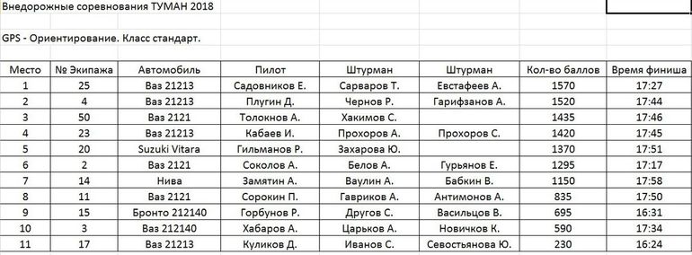 Состоялось соревнование среди внедорожников «Туман 2018»