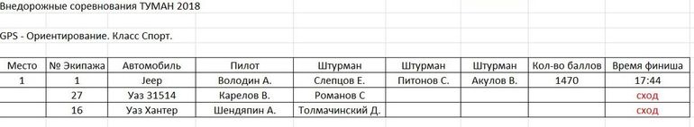 Состоялось соревнование среди внедорожников «Туман 2018»